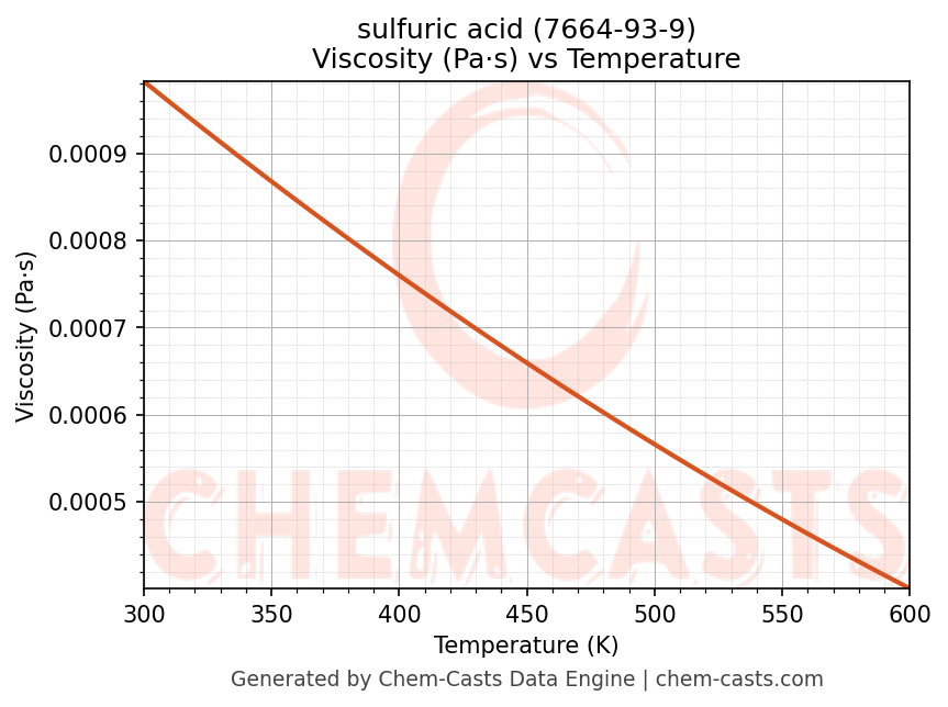 Viscosity vs Temperature chart for sulfuric acid (CAS 7664-93-9)