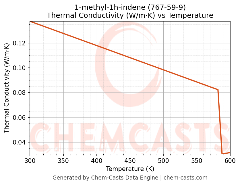 Thermal Conductivity vs Temperature chart for 1-methyl-1h-indene (CAS 767-59-9)