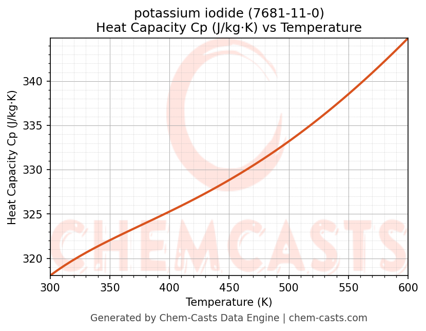 Heat Capacity (Cp) vs Temperature chart for potassium iodide (CAS 7681-11-0)