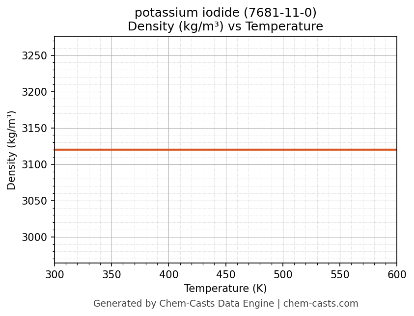 Density vs Temperature chart for potassium iodide (CAS 7681-11-0)