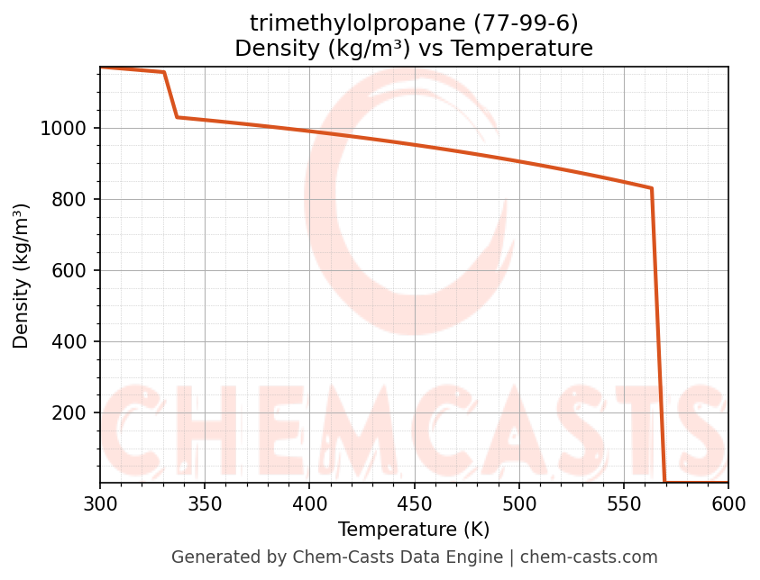 Density vs Temperature chart for trimethylolpropane (CAS 77-99-6)