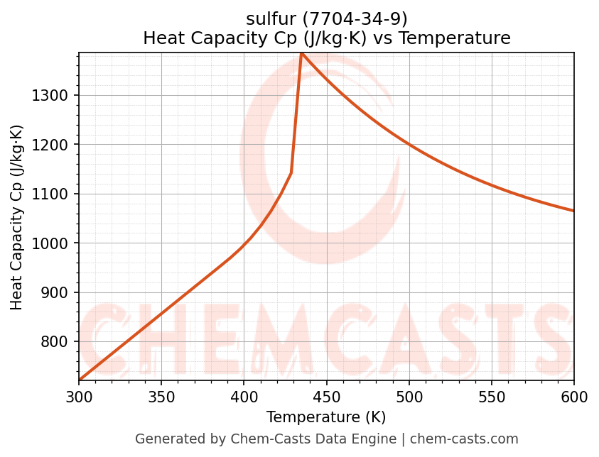 Heat Capacity (Cp) vs Temperature chart for sulfur (CAS 7704-34-9)