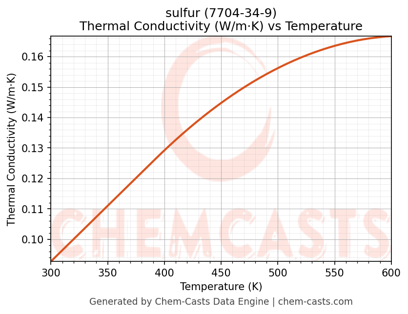 Thermal Conductivity vs Temperature chart for sulfur (CAS 7704-34-9)