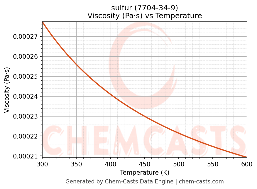 Viscosity vs Temperature chart for sulfur (CAS 7704-34-9)