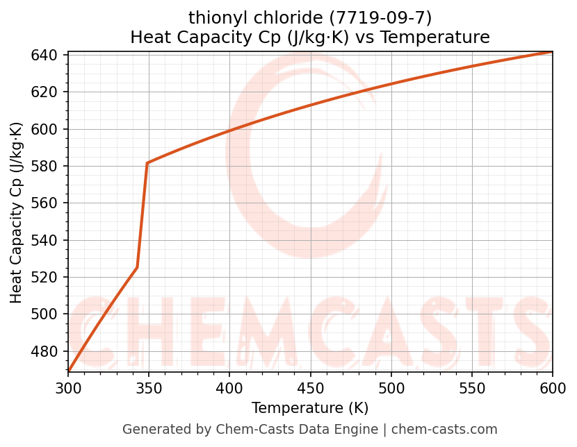 Heat Capacity (Cp) vs Temperature chart for thionyl chloride (CAS 7719-09-7)