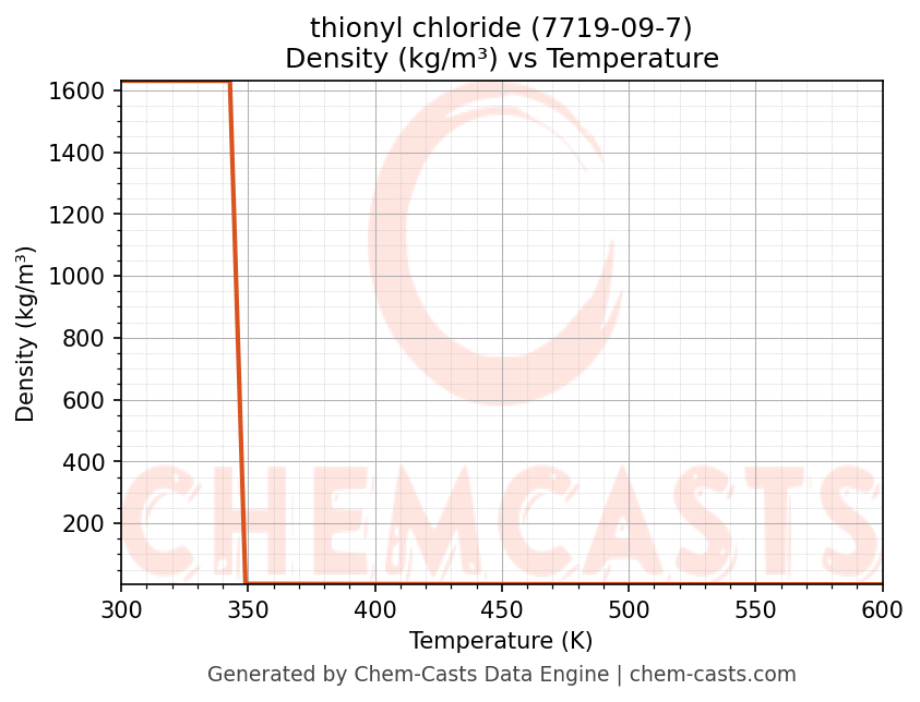 Density vs Temperature chart for thionyl chloride (CAS 7719-09-7)