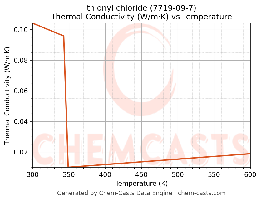 Thermal Conductivity vs Temperature chart for thionyl chloride (CAS 7719-09-7)