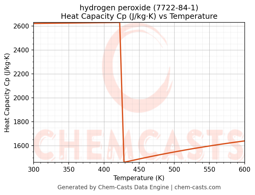 Heat Capacity (Cp) vs Temperature chart for hydrogen peroxide (CAS 7722-84-1)
