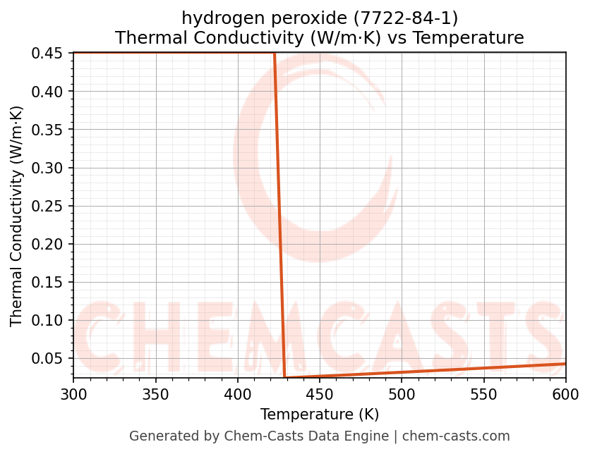 Thermal Conductivity vs Temperature chart for hydrogen peroxide (CAS 7722-84-1)