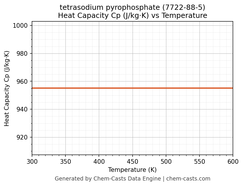 Heat Capacity (Cp) vs Temperature chart for tetrasodium pyrophosphate (CAS 7722-88-5)