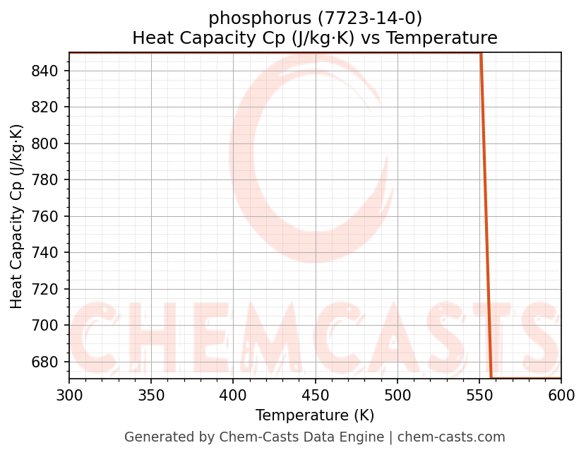 Heat Capacity (Cp) vs Temperature chart for phosphorus (CAS 7723-14-0)