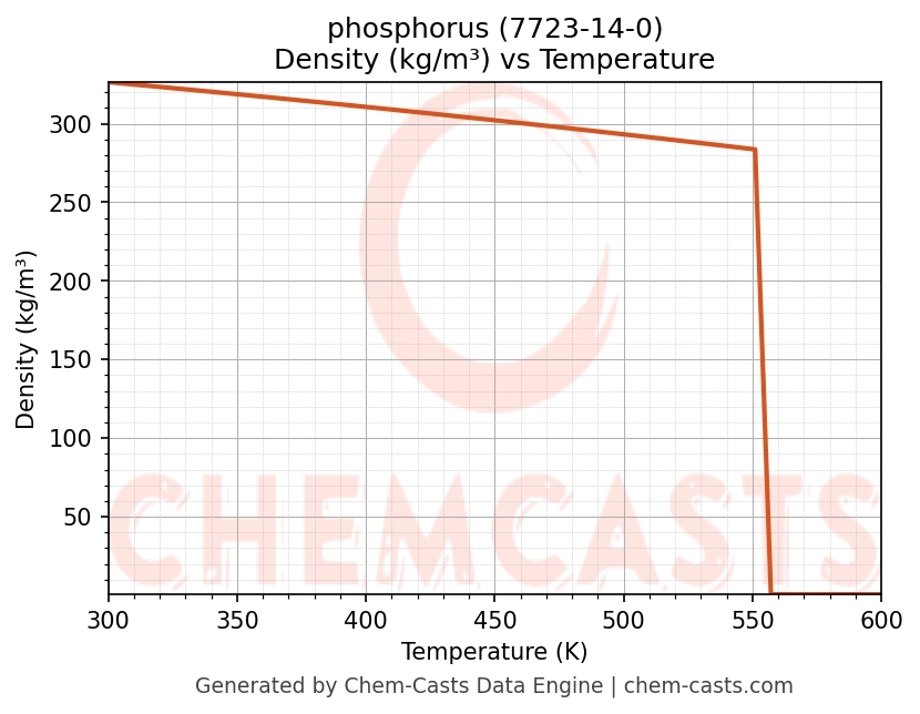 Density vs Temperature chart for phosphorus (CAS 7723-14-0)