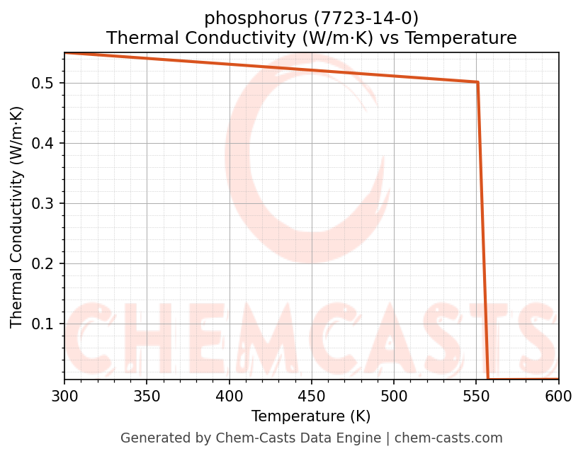Thermal Conductivity vs Temperature chart for phosphorus (CAS 7723-14-0)