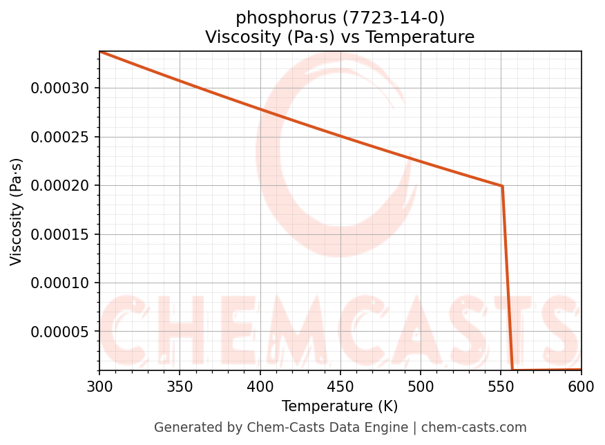 Viscosity vs Temperature chart for phosphorus (CAS 7723-14-0)