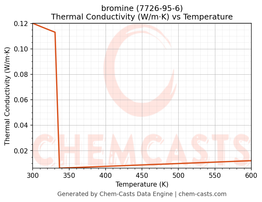 Thermal Conductivity vs Temperature chart for bromine (CAS 7726-95-6)