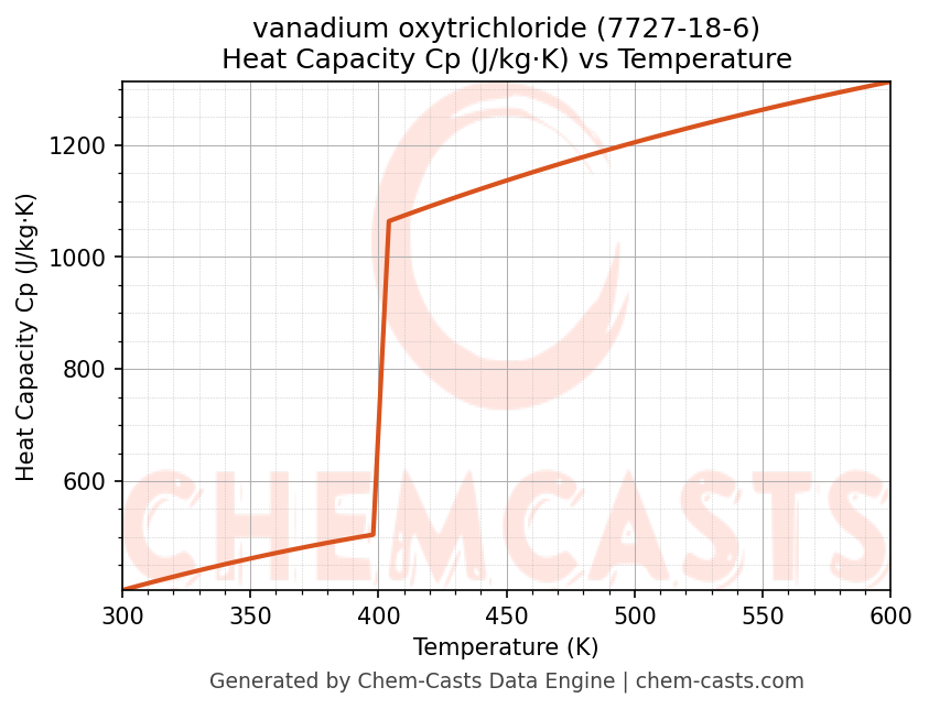 Heat Capacity (Cp) vs Temperature chart for vanadium oxytrichloride (CAS 7727-18-6)