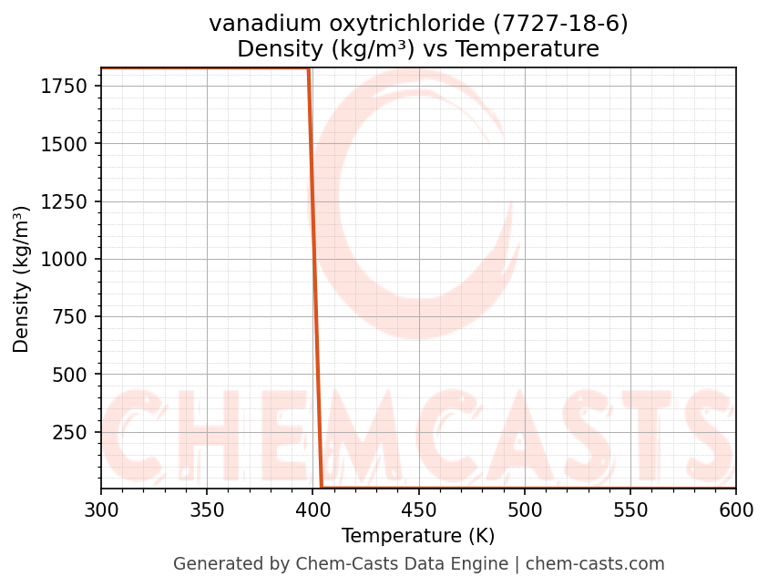 Density vs Temperature chart for vanadium oxytrichloride (CAS 7727-18-6)