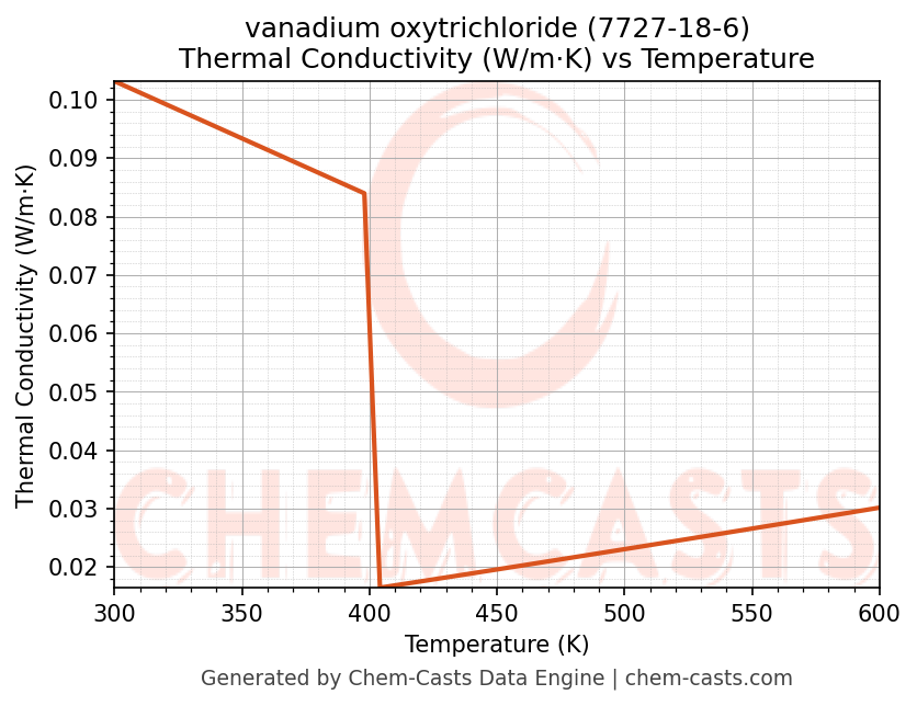 Thermal Conductivity vs Temperature chart for vanadium oxytrichloride (CAS 7727-18-6)