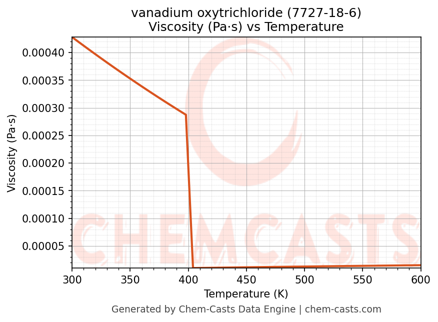 Viscosity vs Temperature chart for vanadium oxytrichloride (CAS 7727-18-6)