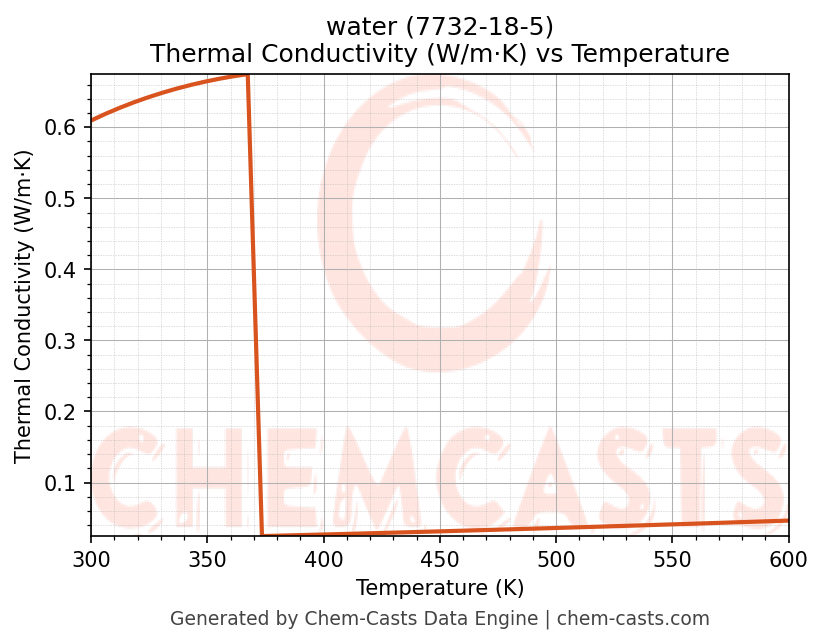 Thermal Conductivity vs Temperature chart for water (CAS 7732-18-5)