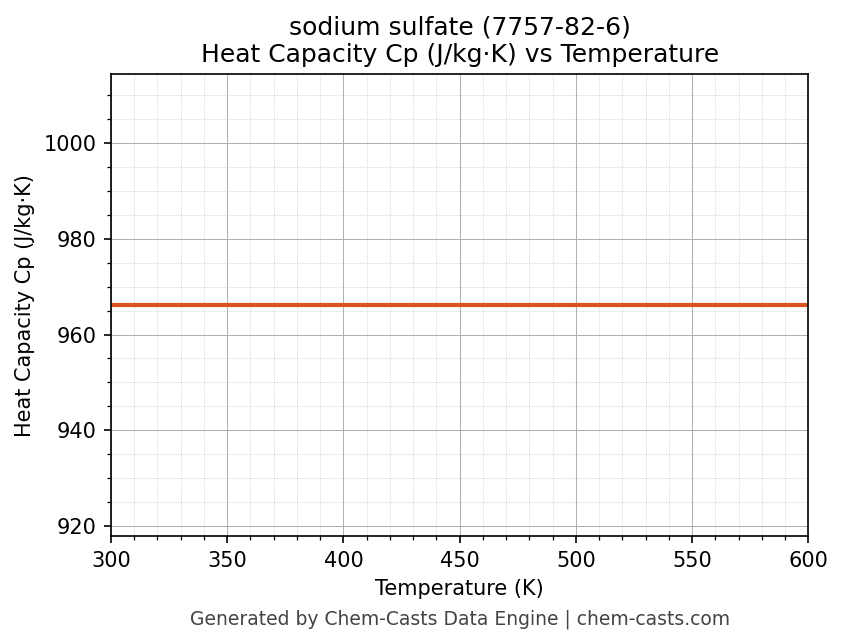 Heat Capacity (Cp) vs Temperature chart for sodium sulfate (CAS 7757-82-6)