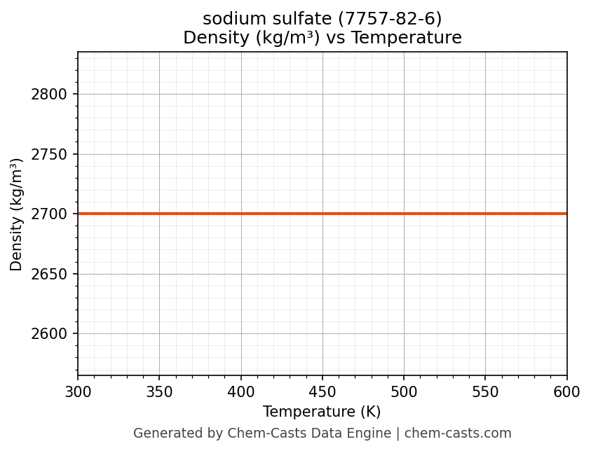 Density vs Temperature chart for sodium sulfate (CAS 7757-82-6)