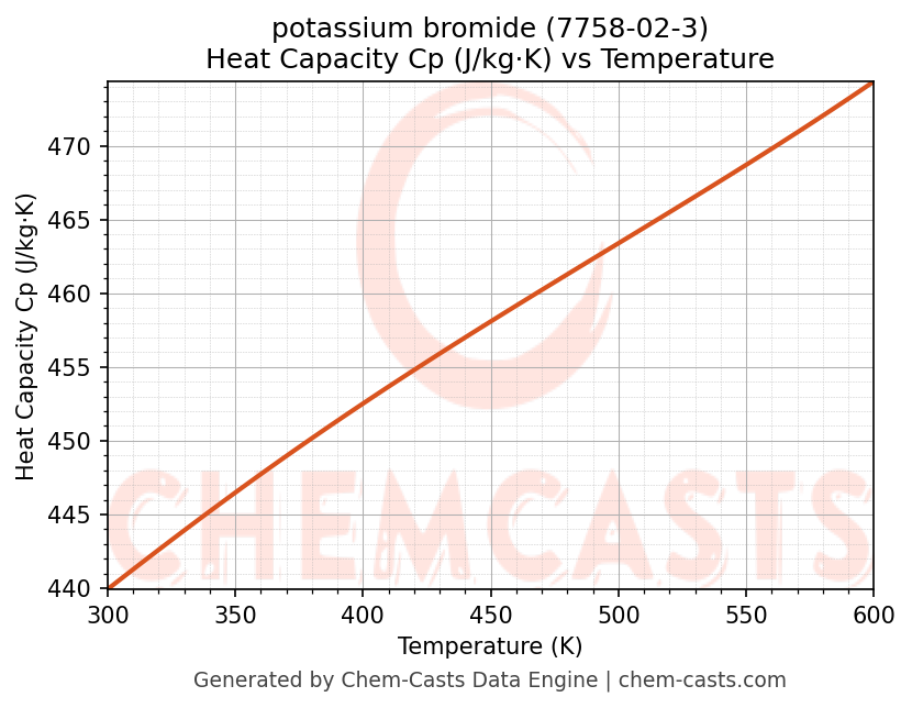 Heat Capacity (Cp) vs Temperature chart for potassium bromide (CAS 7758-02-3)