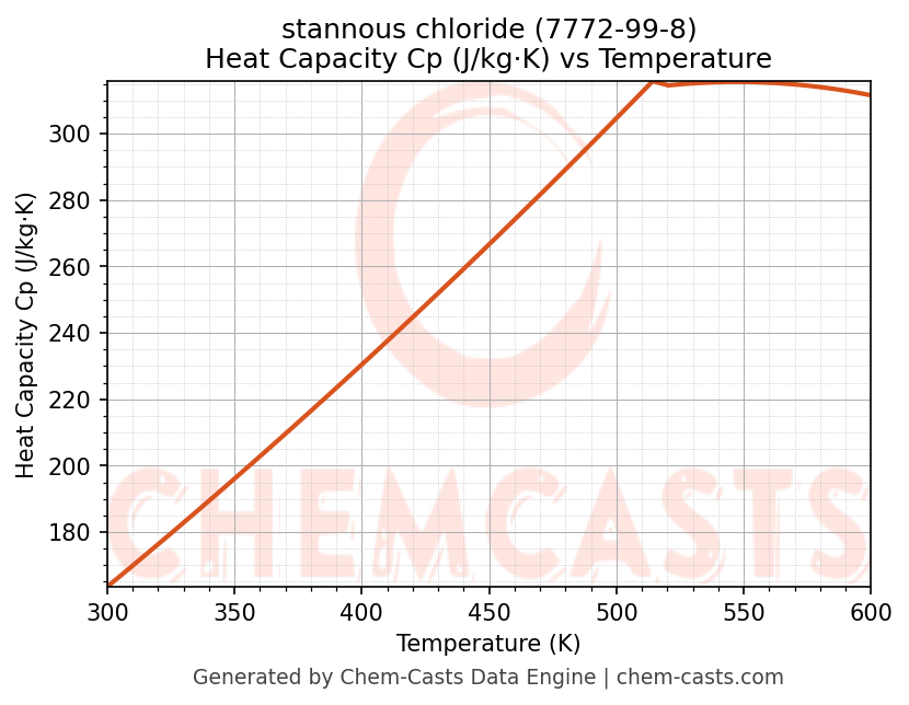 Heat Capacity (Cp) vs Temperature chart for stannous chloride (CAS 7772-99-8)