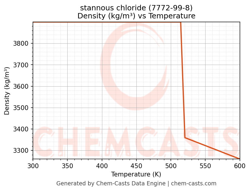 Density vs Temperature chart for stannous chloride (CAS 7772-99-8)