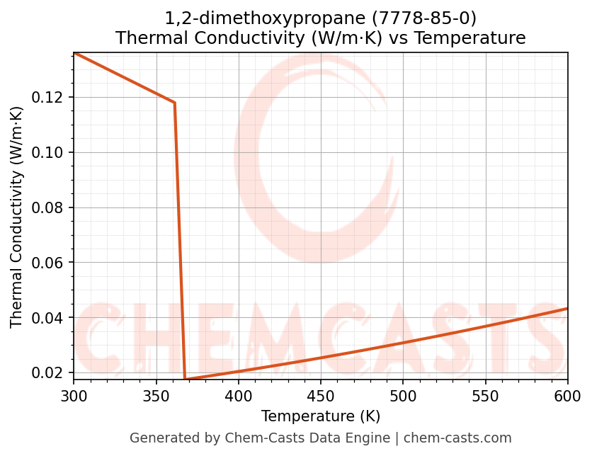 Thermal Conductivity vs Temperature chart for 1,2-dimethoxypropane (CAS 7778-85-0)