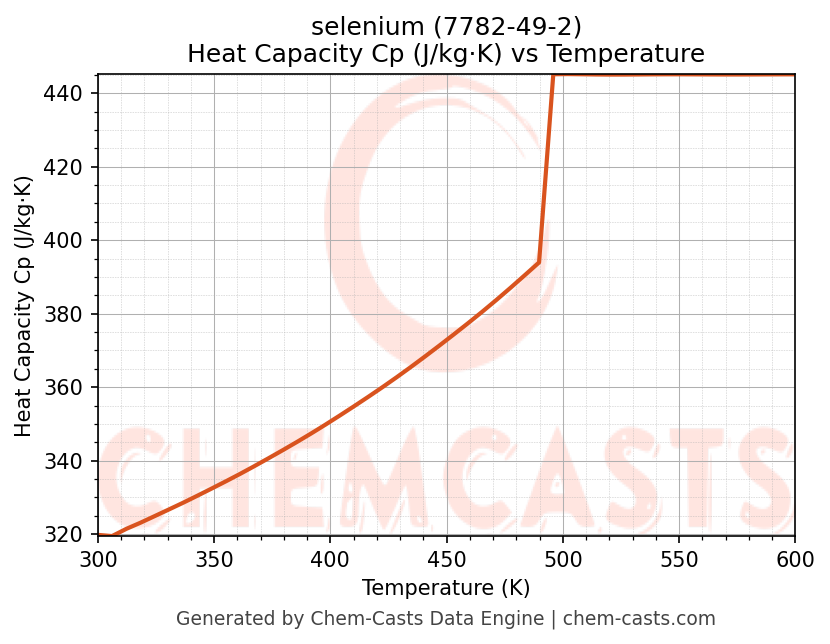Heat Capacity (Cp) vs Temperature chart for selenium (CAS 7782-49-2)