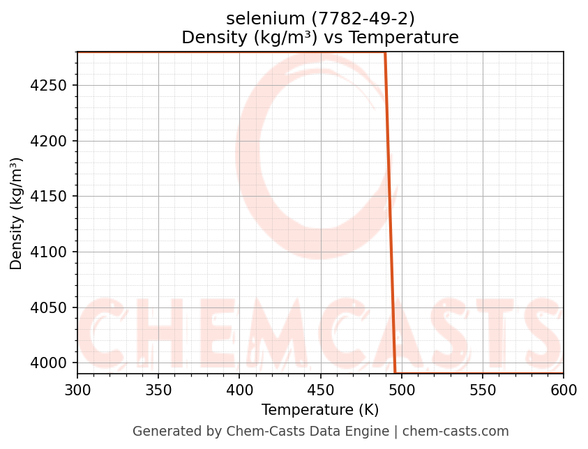 Density vs Temperature chart for selenium (CAS 7782-49-2)