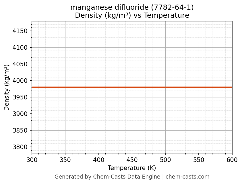 Density vs Temperature chart for manganese difluoride (CAS 7782-64-1)