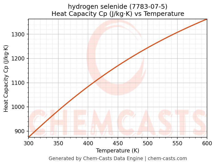 Heat Capacity (Cp) vs Temperature chart for hydrogen selenide (CAS 7783-07-5)
