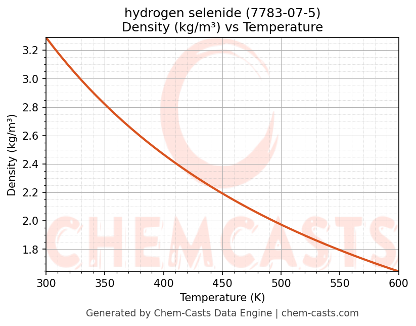 Density vs Temperature chart for hydrogen selenide (CAS 7783-07-5)