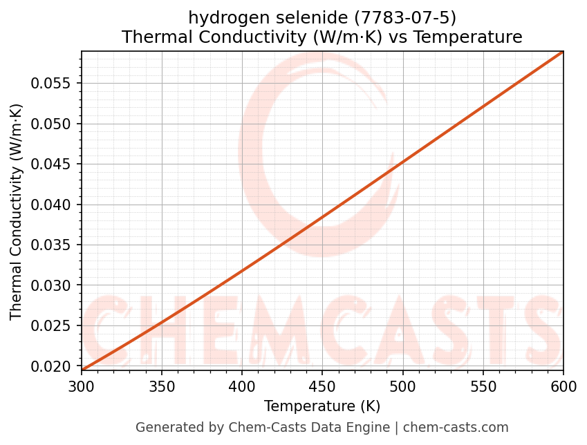 Thermal Conductivity vs Temperature chart for hydrogen selenide (CAS 7783-07-5)