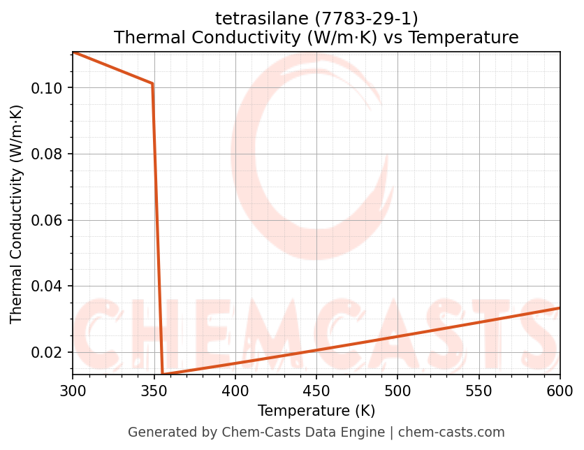 Thermal Conductivity vs Temperature chart for tetrasilane (CAS 7783-29-1)