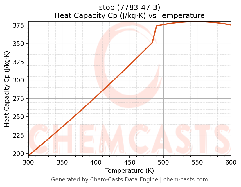 Heat Capacity (Cp) vs Temperature chart for stop (CAS 7783-47-3)