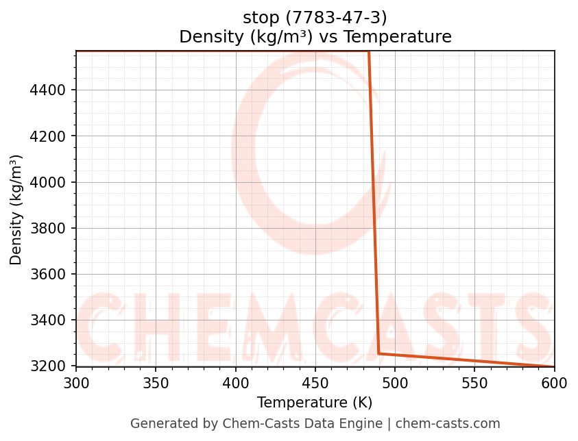 Density vs Temperature chart for stop (CAS 7783-47-3)
