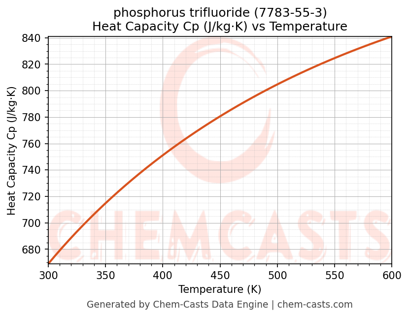 Heat Capacity (Cp) vs Temperature chart for phosphorus trifluoride (CAS 7783-55-3)