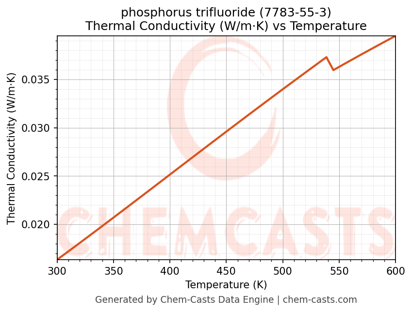 Thermal Conductivity vs Temperature chart for phosphorus trifluoride (CAS 7783-55-3)