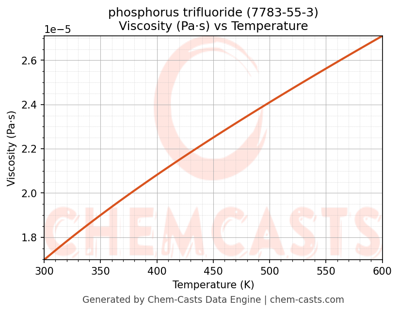 Viscosity vs Temperature chart for phosphorus trifluoride (CAS 7783-55-3)