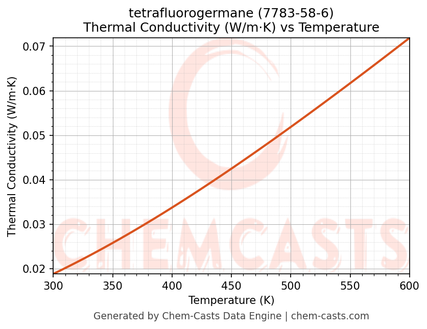Thermal Conductivity vs Temperature chart for tetrafluorogermane (CAS 7783-58-6)