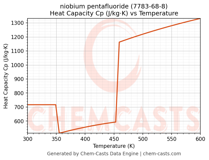 Heat Capacity (Cp) vs Temperature chart for niobium pentafluoride (CAS 7783-68-8)