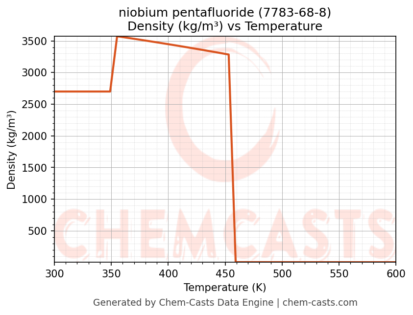 Density vs Temperature chart for niobium pentafluoride (CAS 7783-68-8)