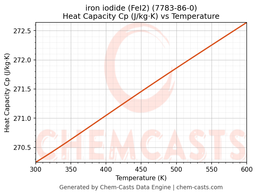 Heat Capacity (Cp) vs Temperature chart for iron iodide (FeI2) (CAS 7783-86-0)