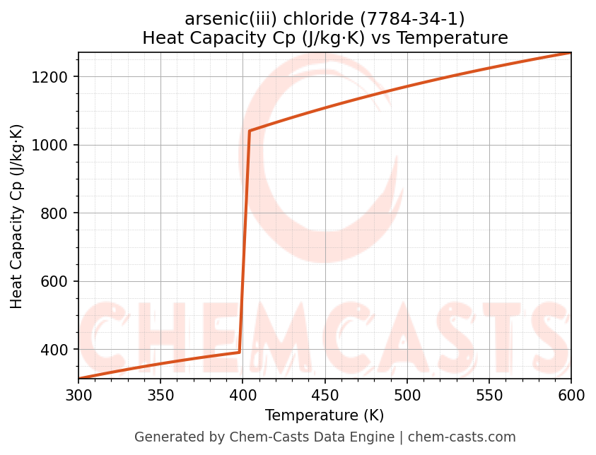 Heat Capacity (Cp) vs Temperature chart for arsenic(iii) chloride (CAS 7784-34-1)