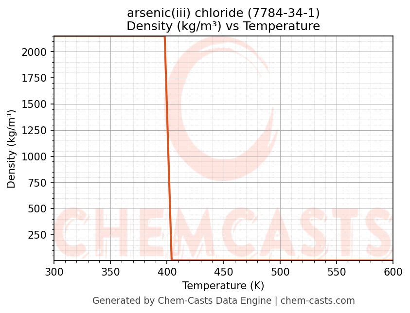 Density vs Temperature chart for arsenic(iii) chloride (CAS 7784-34-1)