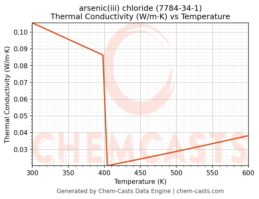 Thermal Conductivity vs Temperature chart for arsenic(iii) chloride (CAS 7784-34-1)