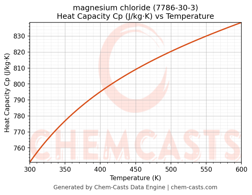 Heat Capacity (Cp) vs Temperature chart for magnesium chloride (CAS 7786-30-3)